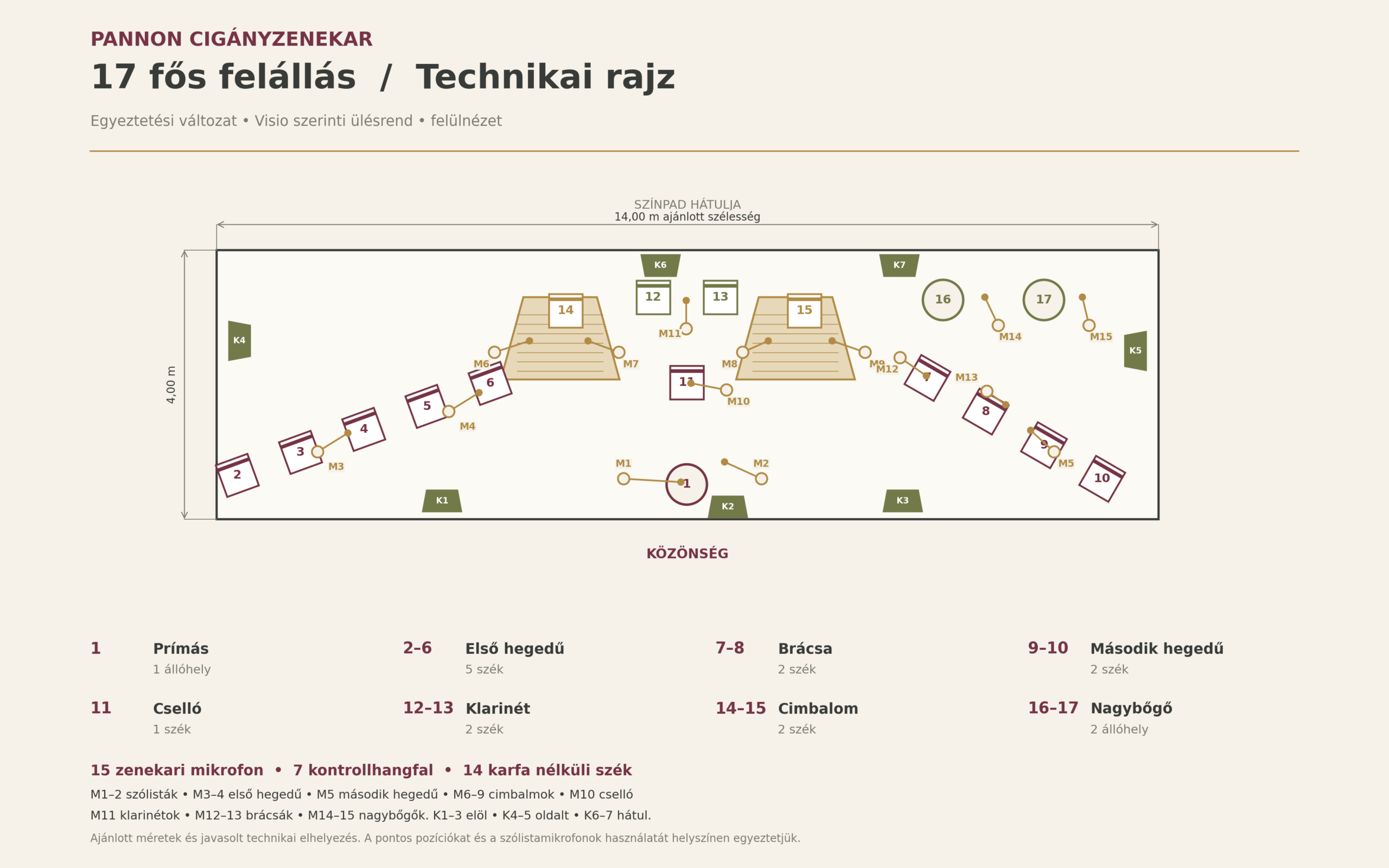 Technikai színpadrajz – 17 fős felállás