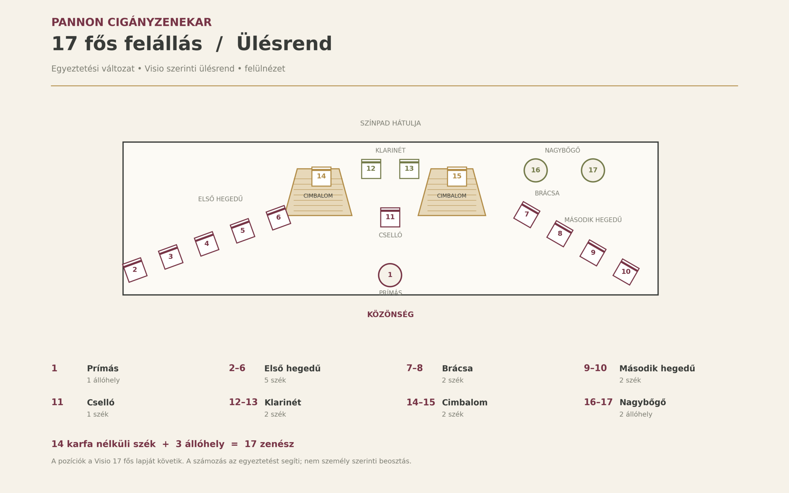 Ülésrend – 17 fős felállás