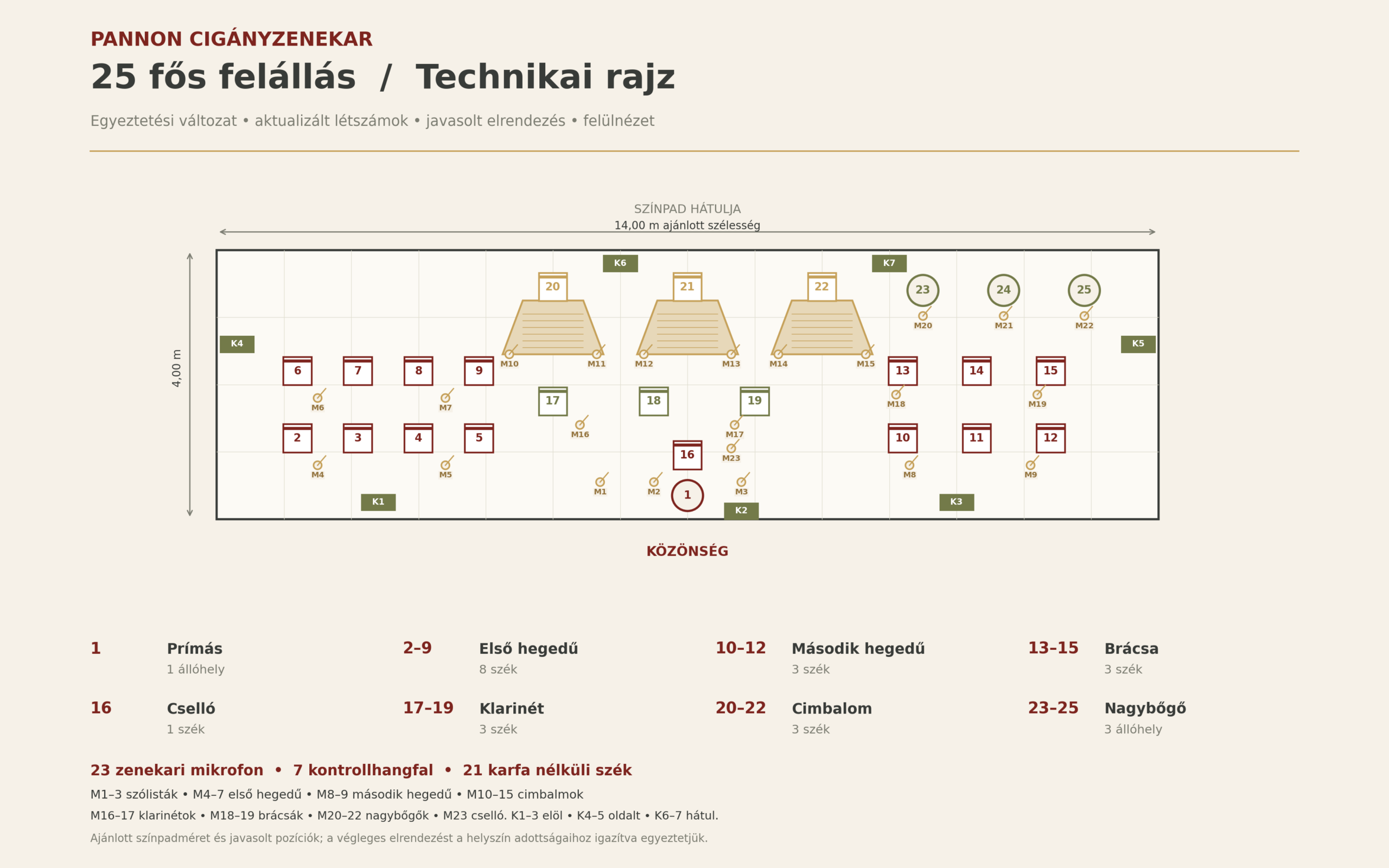 Technikai színpadrajz – 25 fős felállás