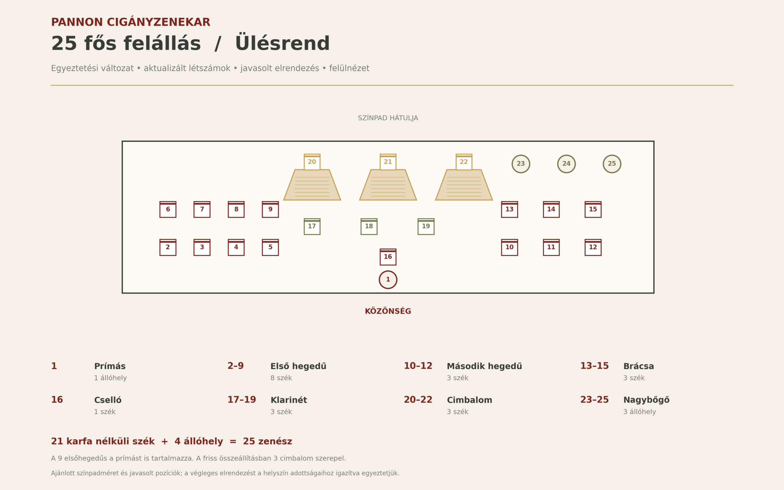 Ülésrend – 25 fős felállás