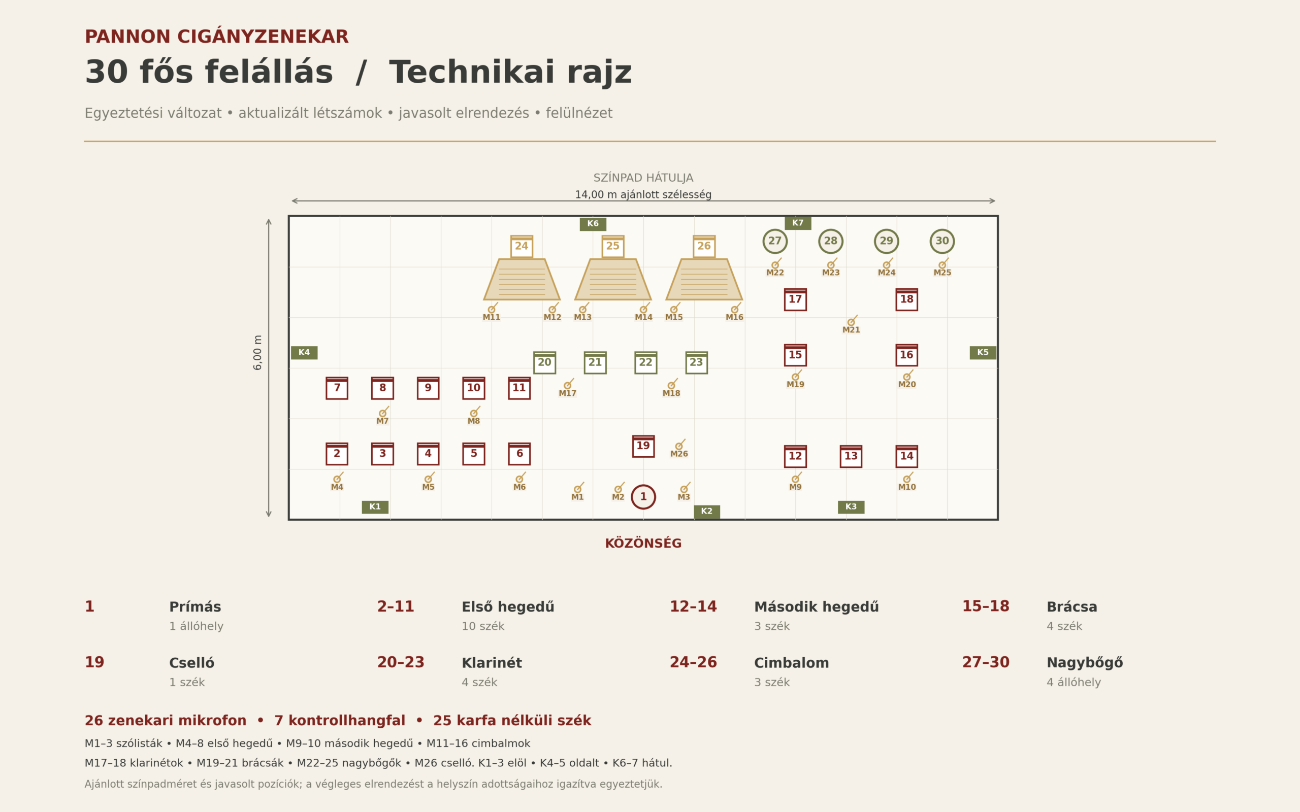 Technikai színpadrajz – 30 fős felállás