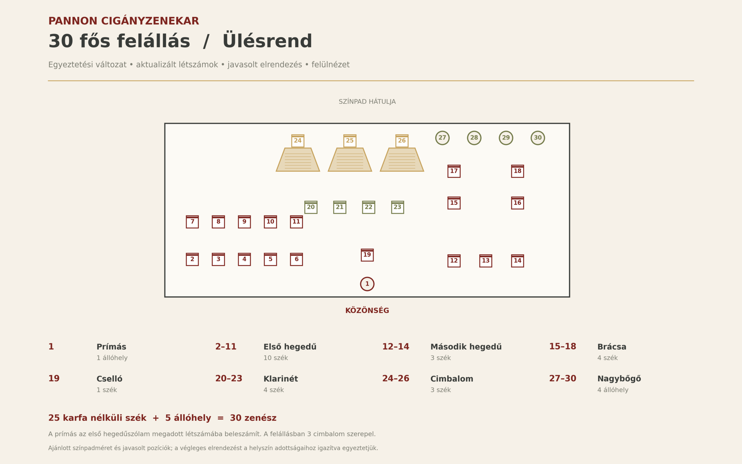 Ülésrend – 30 fős felállás