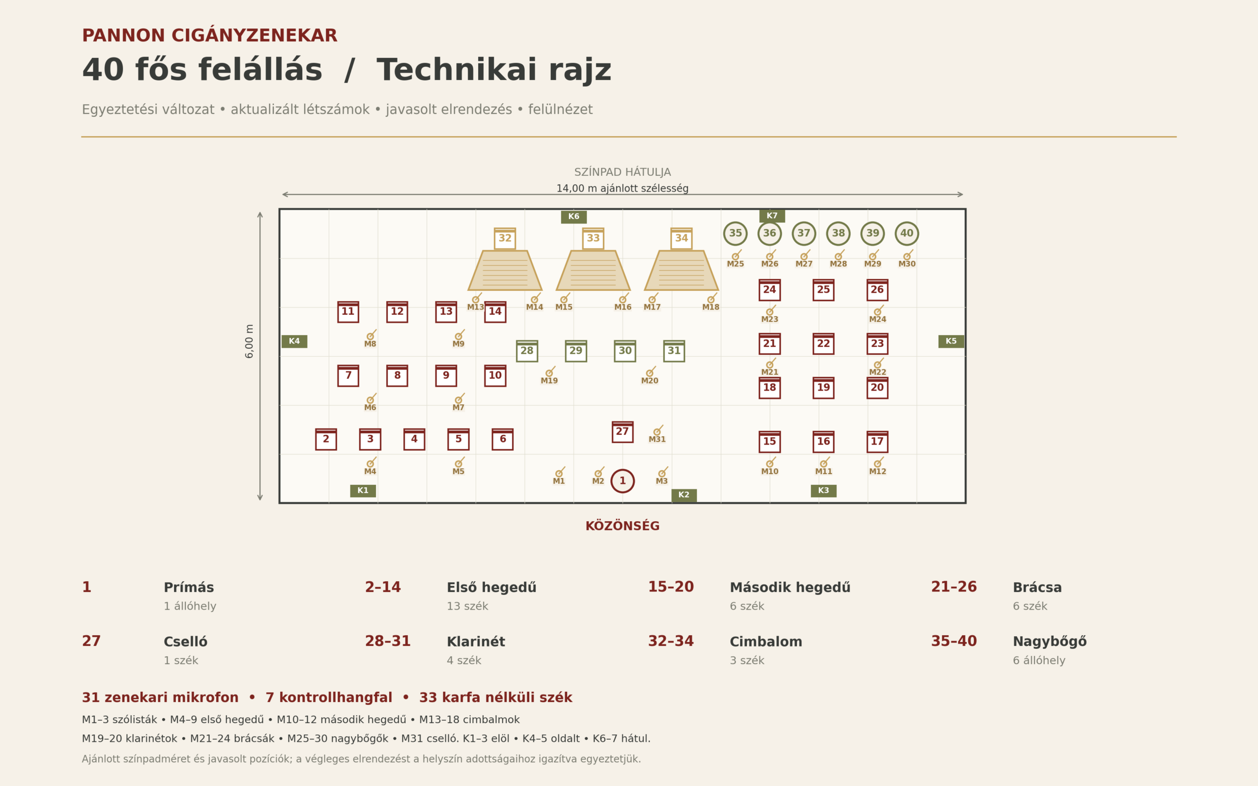 Technikai színpadrajz – 40 fős felállás