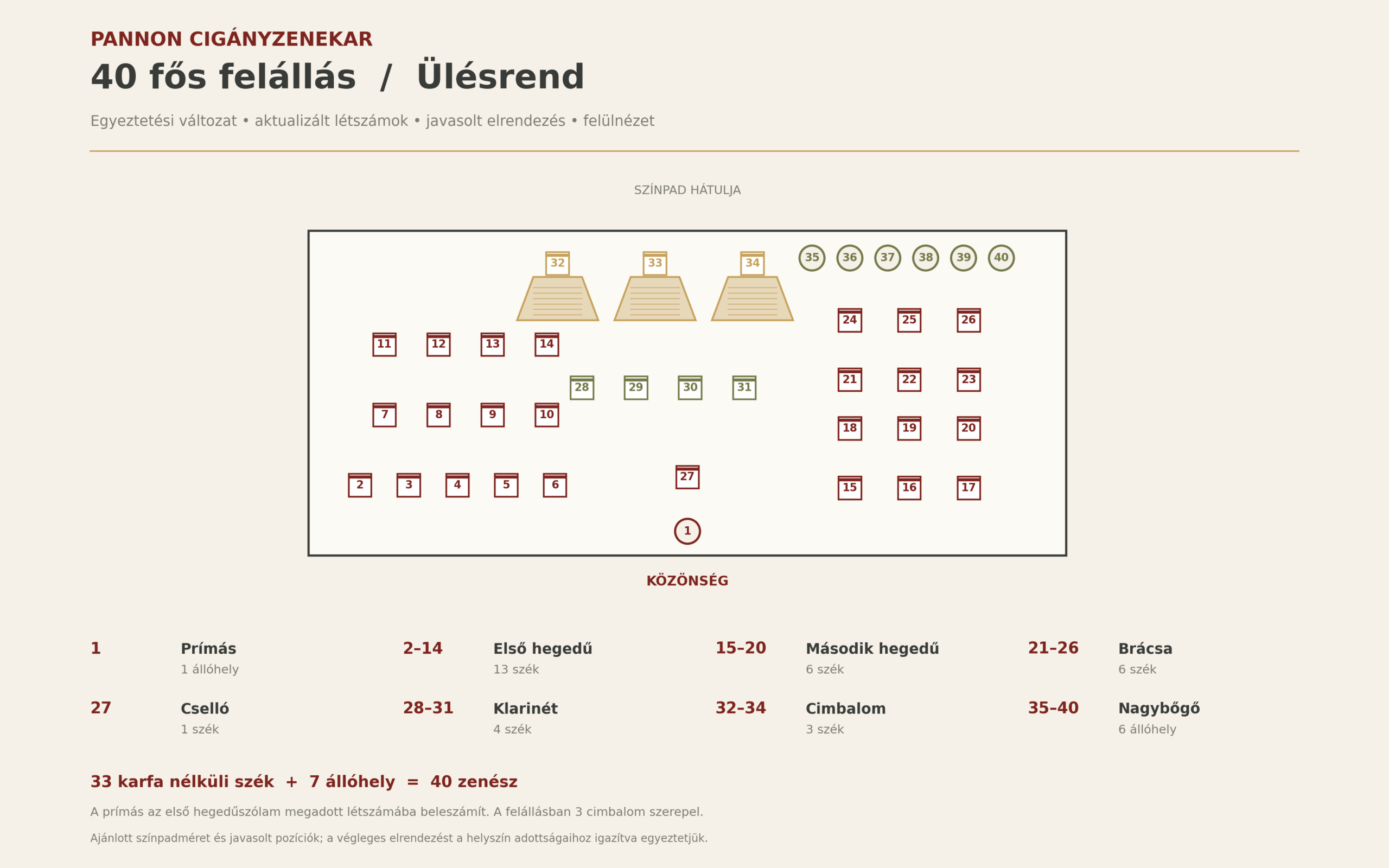 Ülésrend – 40 fős felállás