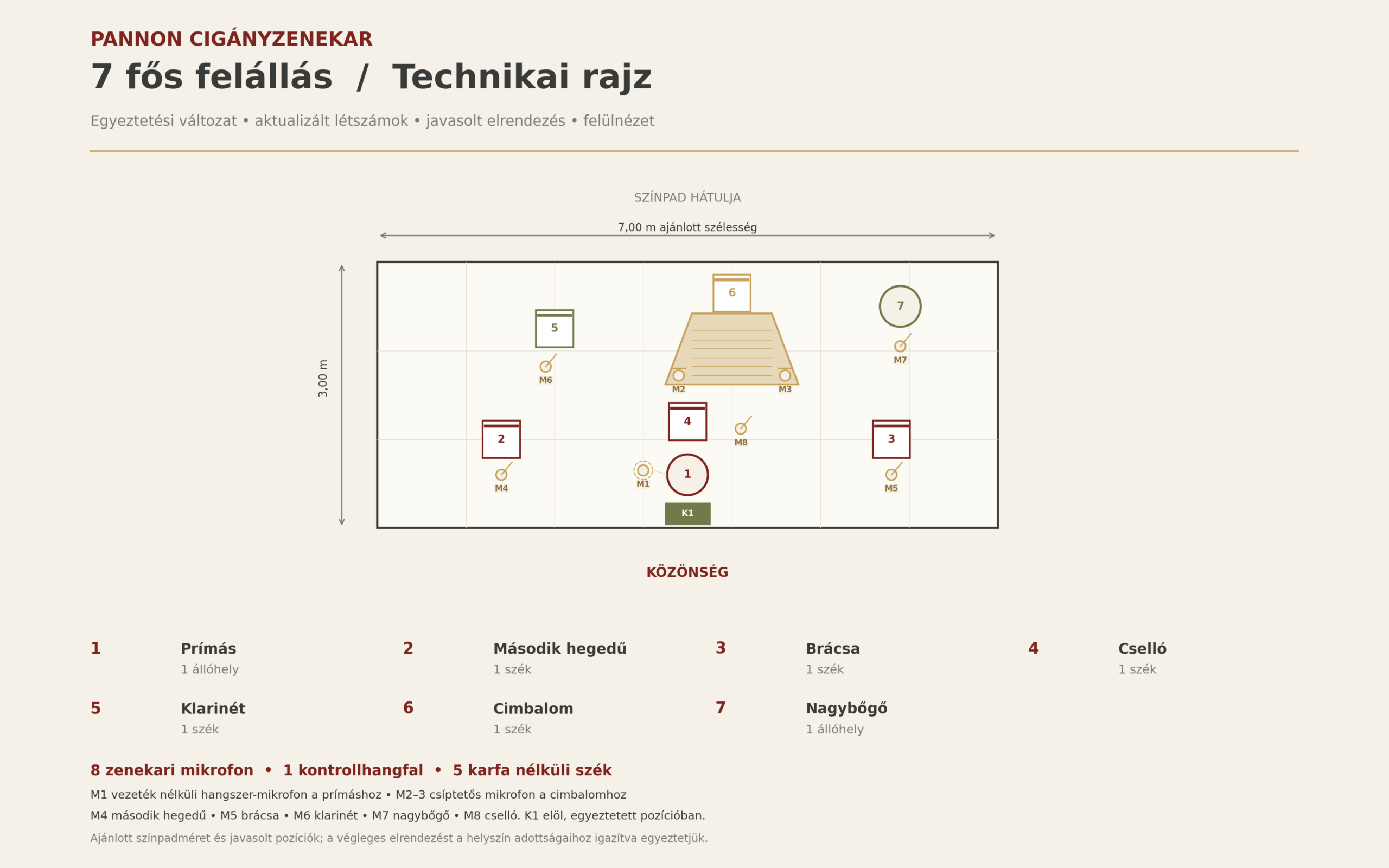 Technikai színpadrajz – 7 fős felállás