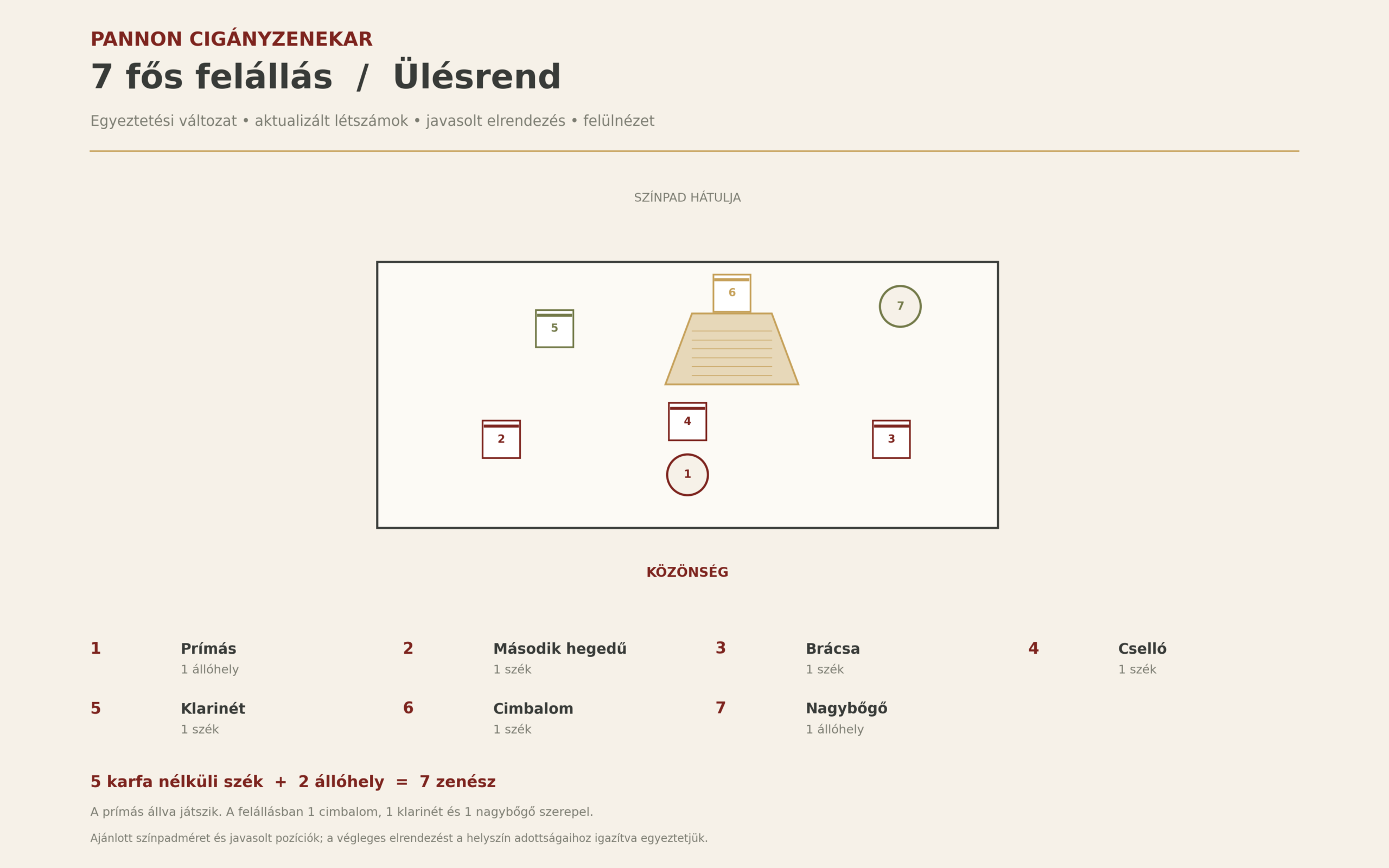 Ülésrend – 7 fős felállás